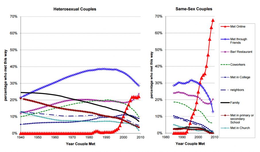 Dating Statistik: Offenbar haben diese Websites eine sehr große Auswirkung auf das Datingverhalten gehabt